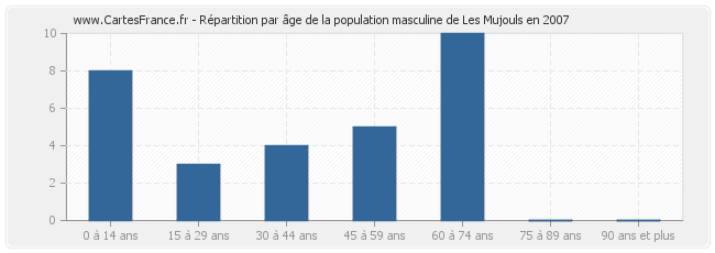 Répartition par âge de la population masculine de Les Mujouls en 2007